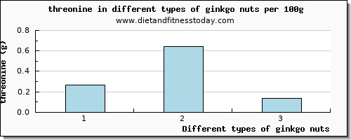 ginkgo nuts threonine per 100g